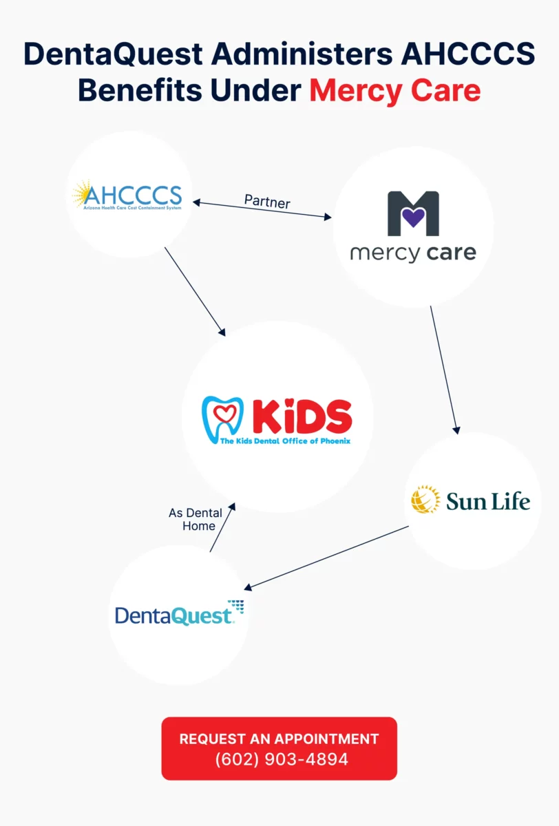 A custom graphic explaining how Dentaquest administers AHCCCS benefits. 